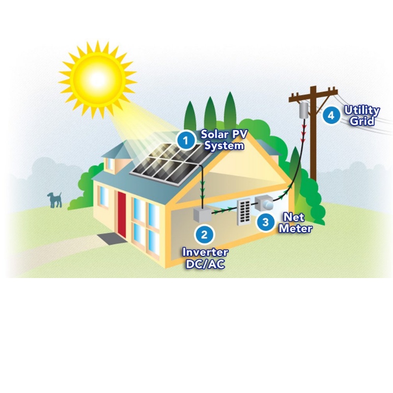 How is solar energy used to power your home?